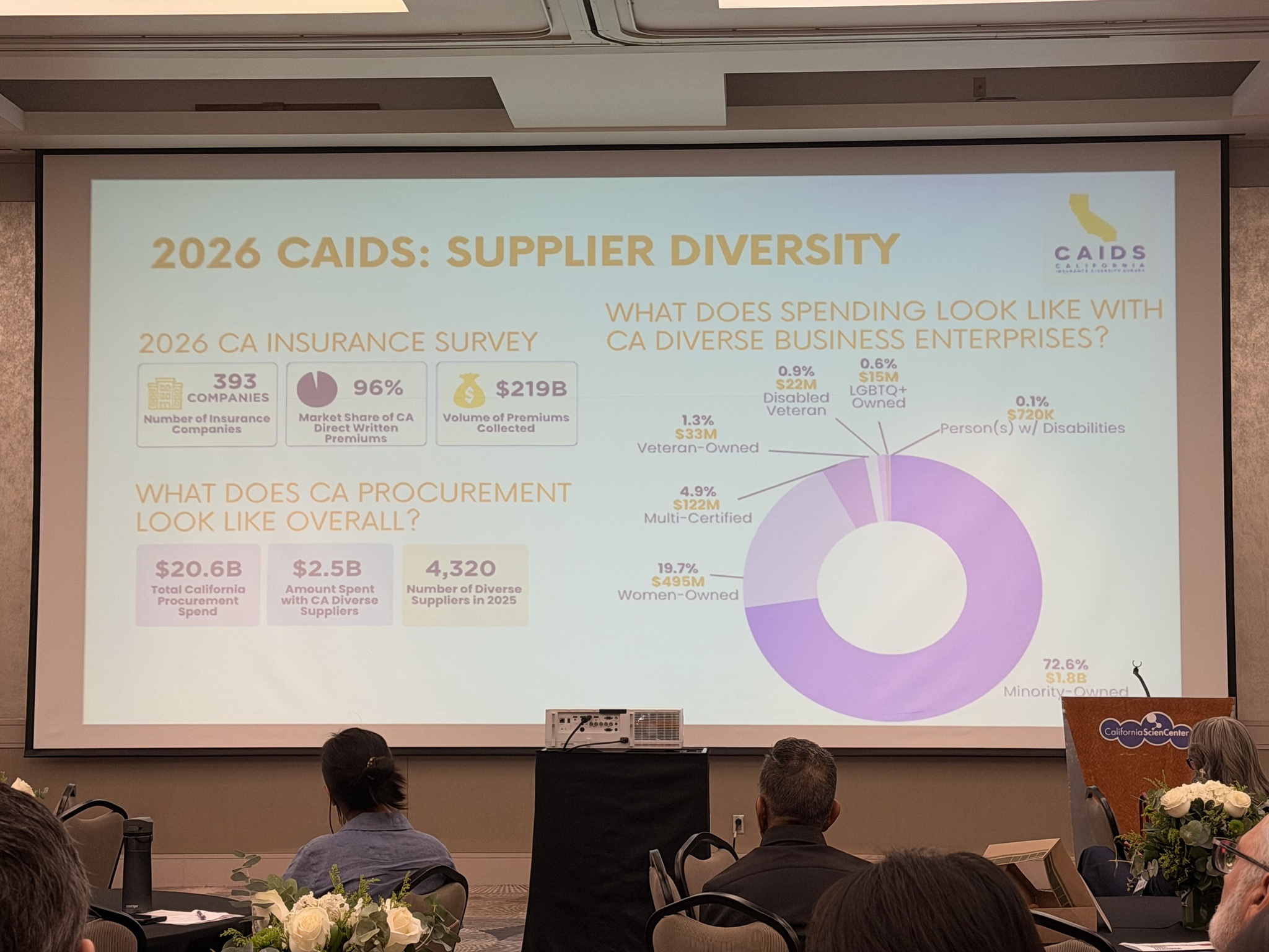 The 2026 California Insurance Diversity Survey: $2.5 billion in diverse supplier spend and the breakdown by category