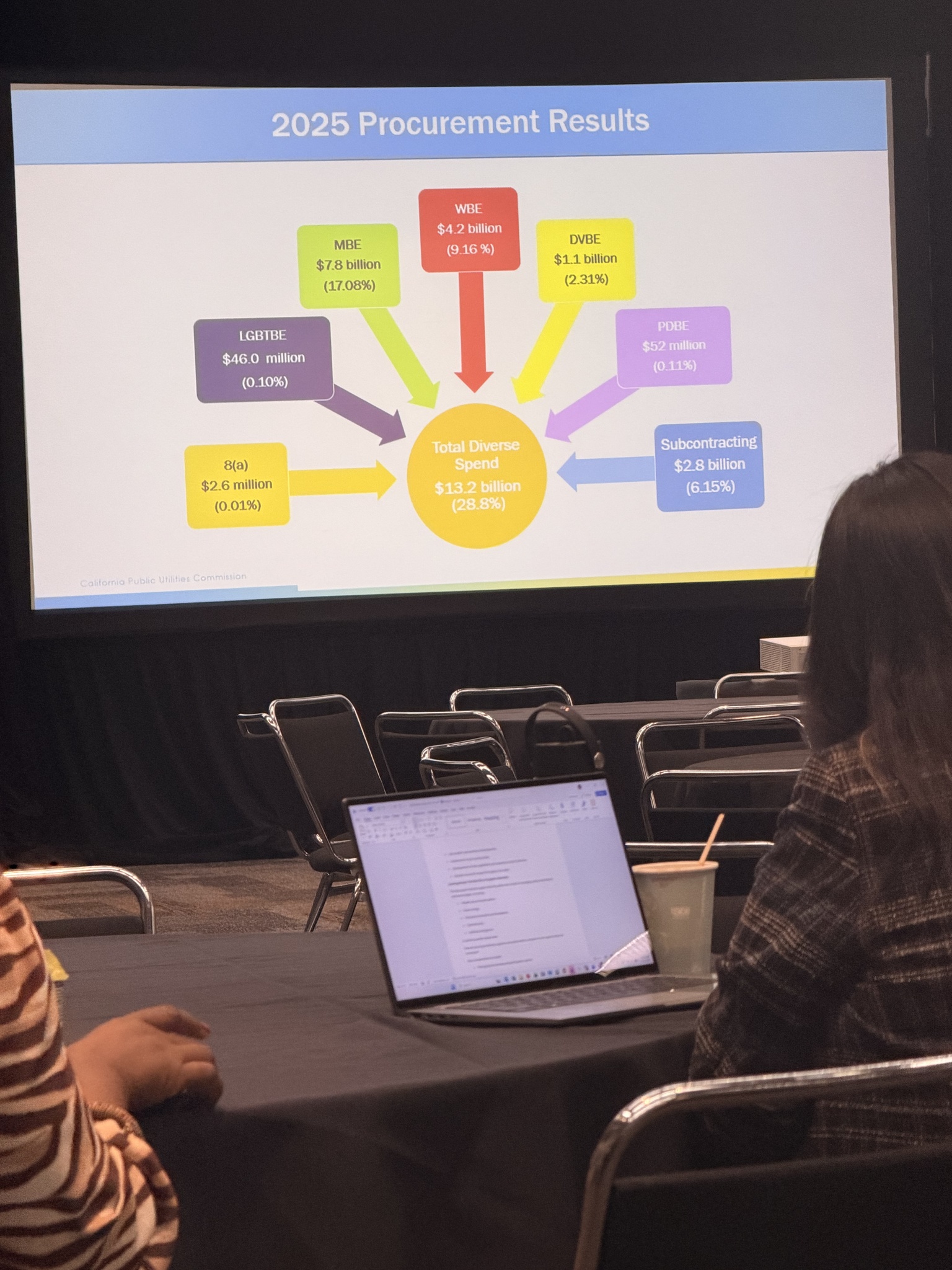 The 2025 procurement results slide: $13.2 billion in total diverse spend, 28.8 percent of procurement