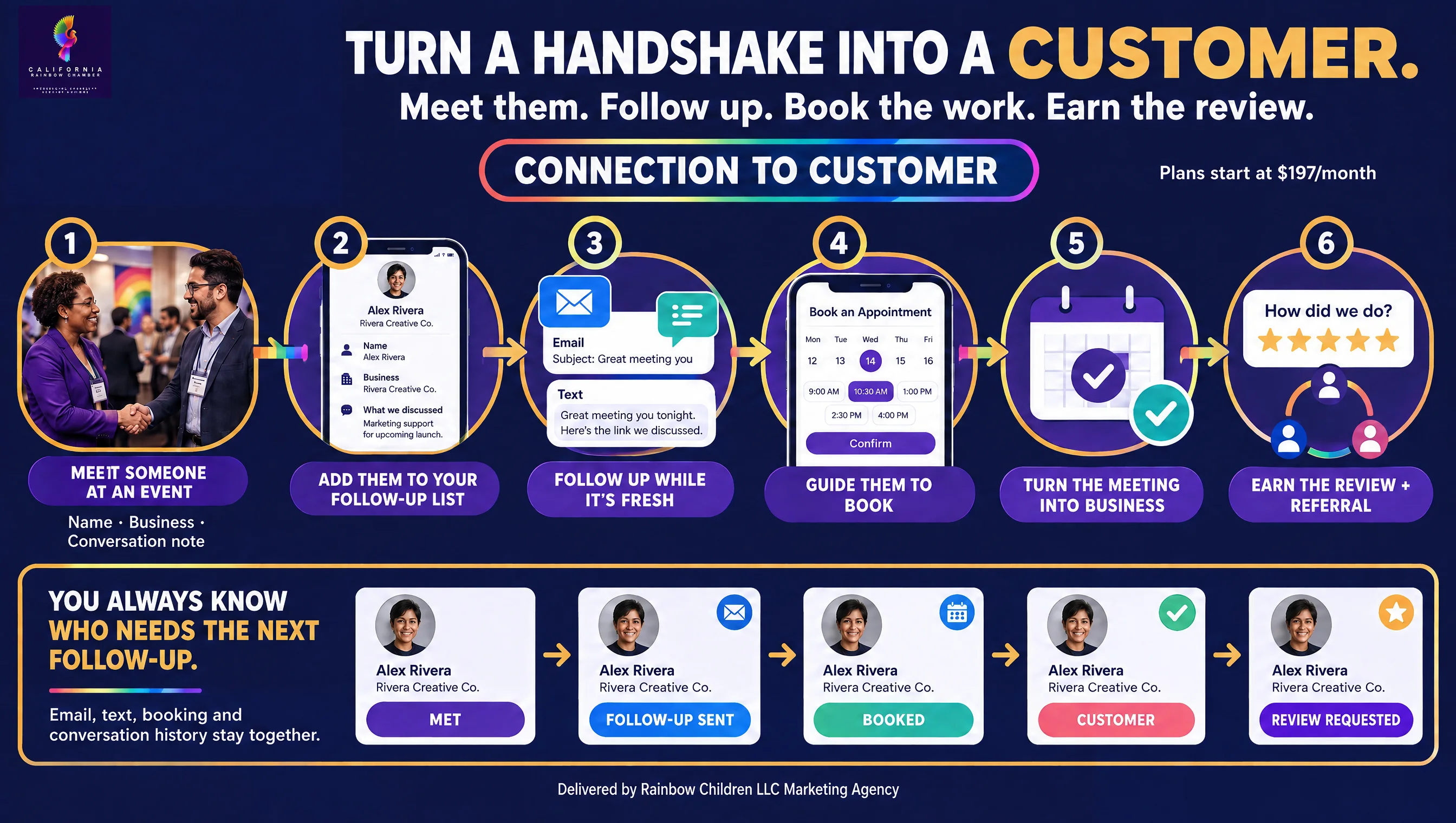 Connection to Customer workflow showing a networking contact added to a follow-up list, receiving email and text follow-up, booking online, becoming a customer, and receiving a review request